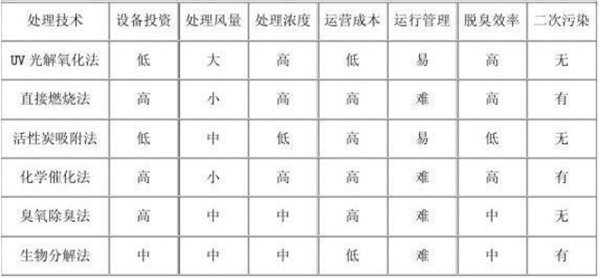 活性炭吸附法与光解式废气处理法的对比