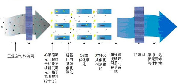 光氧化废气净化设备工作流程