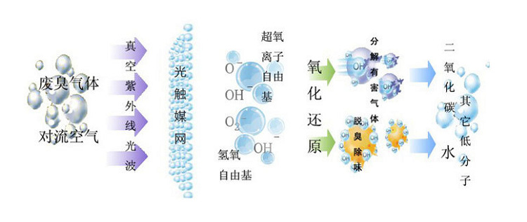 光氧化废气净化设备工作流程