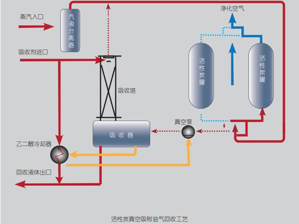 常用的十二种有机废气处理方法示意图