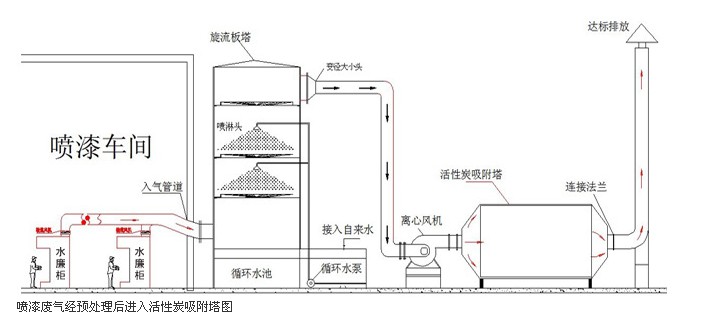 图为活性炭吸附法应用于喷漆行业