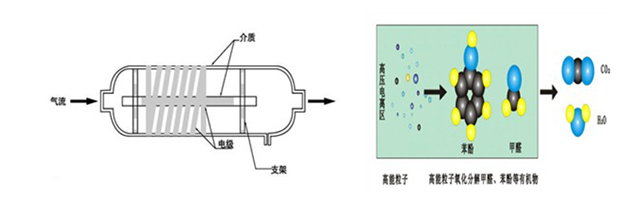 图为低温等离子体废气净化器的工作原理