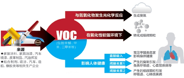 图为voc有机废气的来源以及所造成的危害