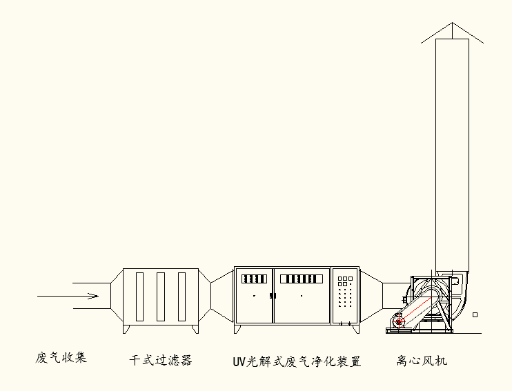 图为采用喷涂废气处理方案中的干式过滤+光解氧化