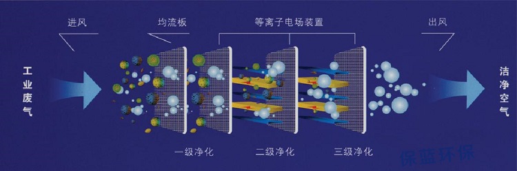 等离子废气处理原理的示意图