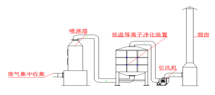 图为食品厂废气处理工艺流程