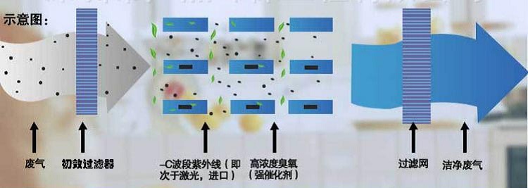 电泳废气处理采用的5种方法