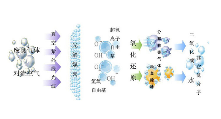 汽车喷漆房加装环保设备的工艺流程图