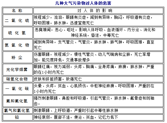 图为废气污染的危害介绍