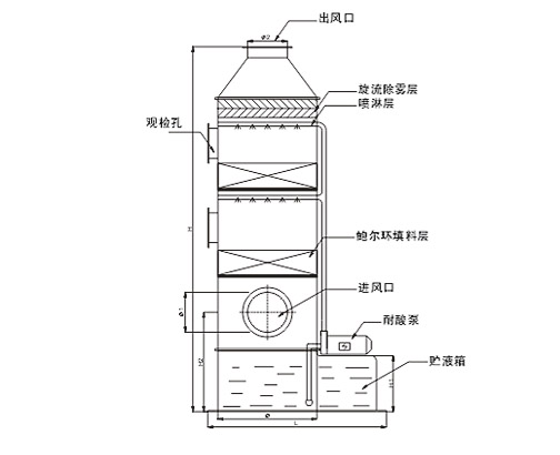 酸雾净化塔产品结构