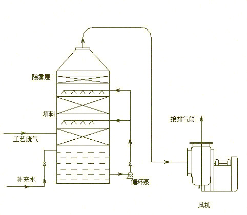 酸雾净化塔工艺流程图