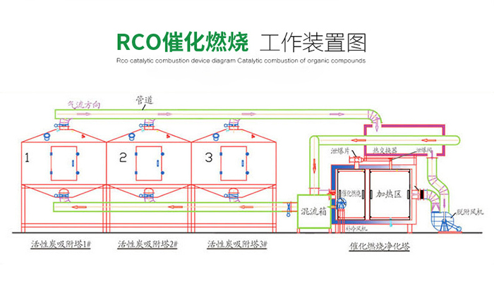 催化燃烧废气处理设备工作原理图