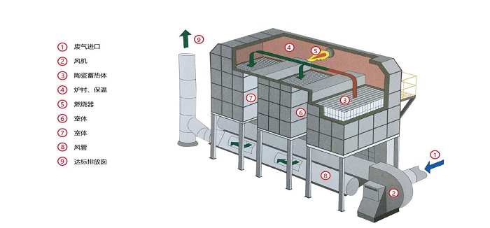 催化燃烧设备工作原理图