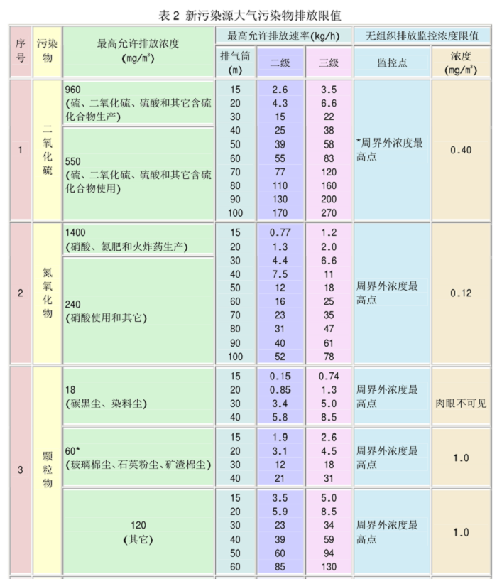 废气排放的标准数值