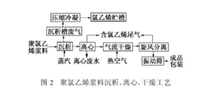 聚氯乙烯产生的废气成分