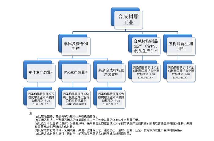 聚氯乙烯废气排放执行标准