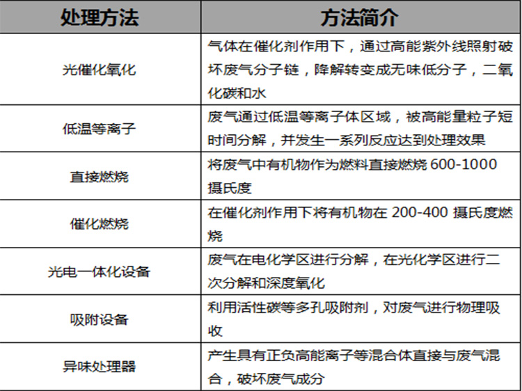 电子行业废气处理方法对比