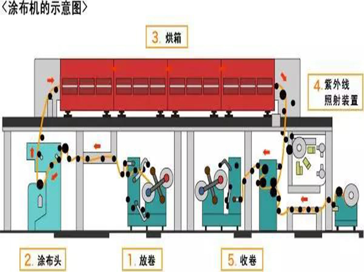 涂布废气处理方案哪种比较好？