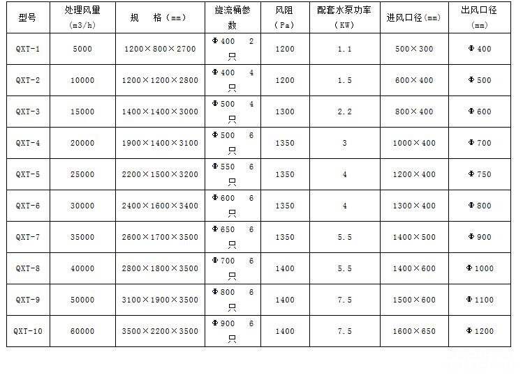 气旋混动喷淋塔参数配置单