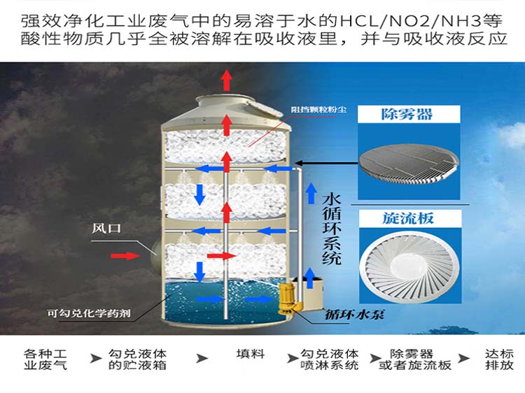 不锈钢喷淋塔内部结构图