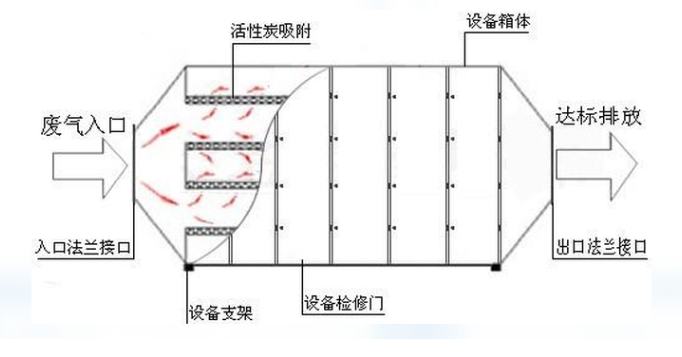 抽屉式活性炭箱