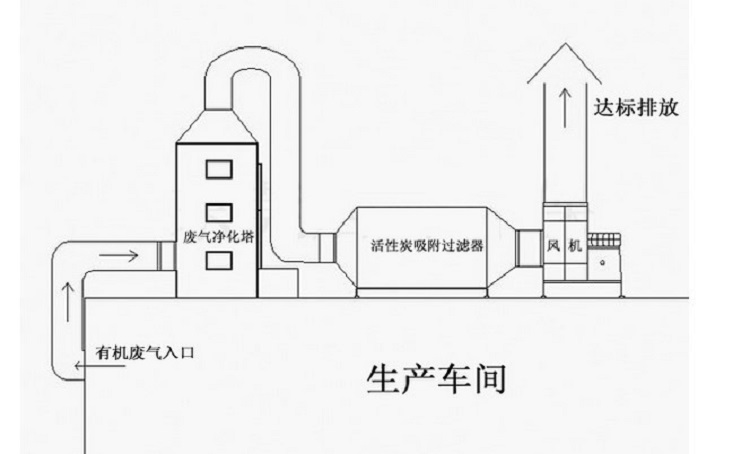 喷漆房废气处理示意图展示