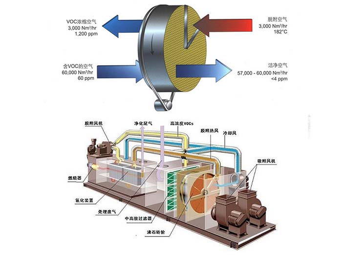 沸石转轮RTO