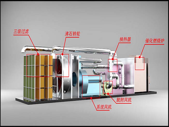 沸石转轮一体机