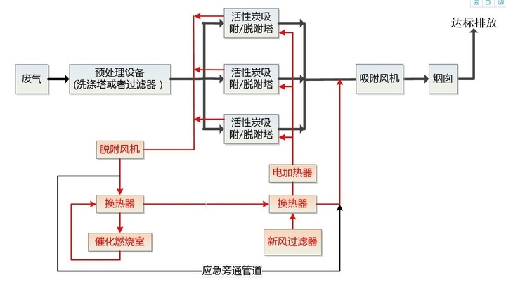 催化燃烧设备工艺流程图