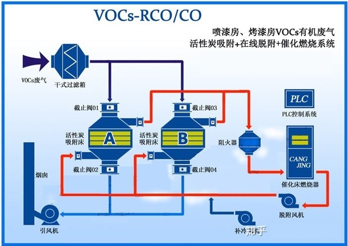 催化燃烧设备工艺流程图