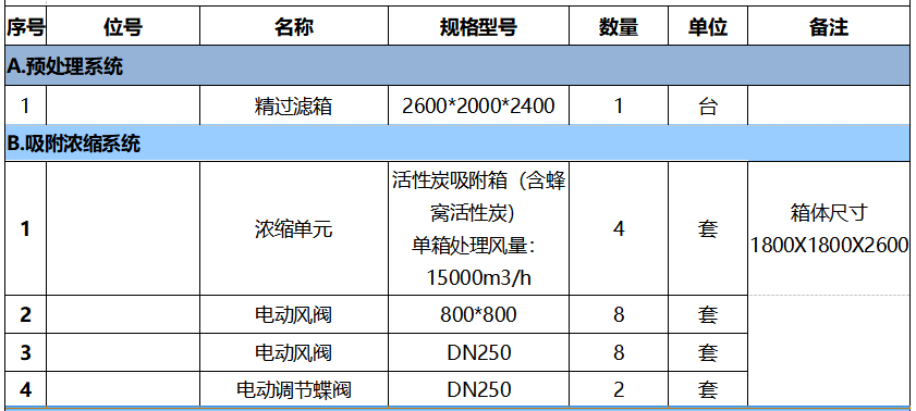 40000风量催化燃烧设备参数