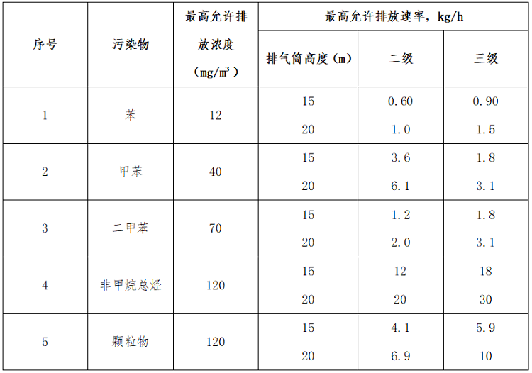 喷漆废气排放标准